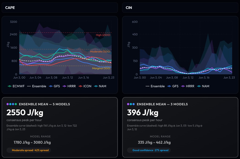 Forecast Analysis — CAPE & CIN multi-model charts